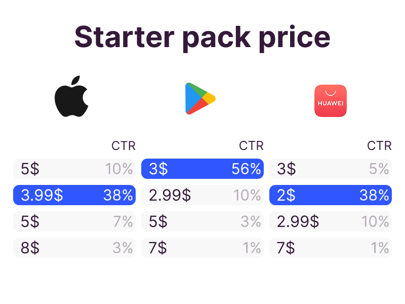 Multi-Store Pricing Experiment