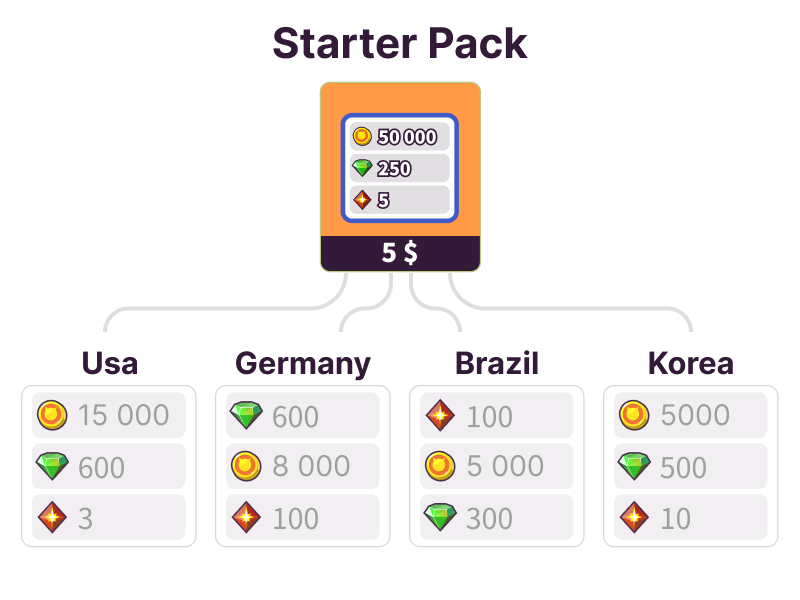 Regional rewards testing